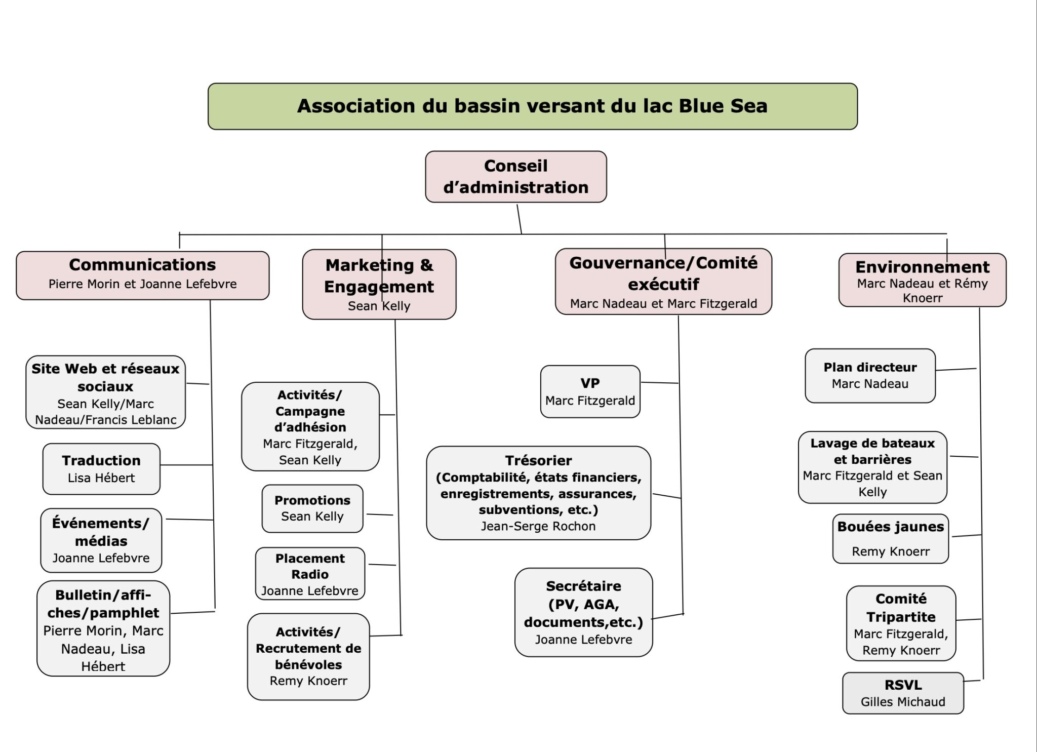Leadership - Association Lac Blue Sea Lake Association